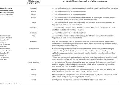 Comparison of visual requirements and regulations for obtaining a driving license in different European countries and some open questions on their adequacy